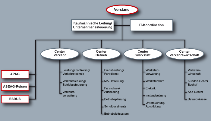 Aufbau Ablauforganisation