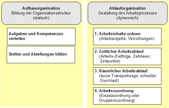 Aufbau Ablauforganisation