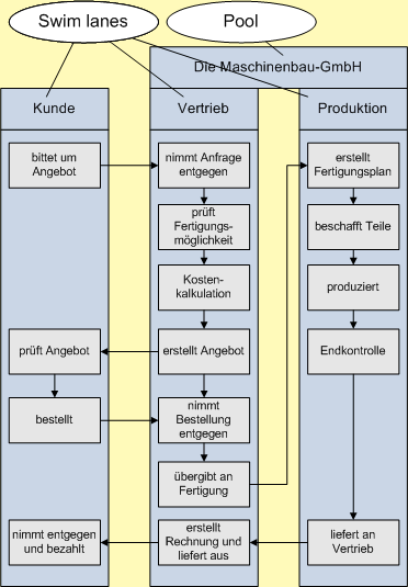 Flussdiagramm