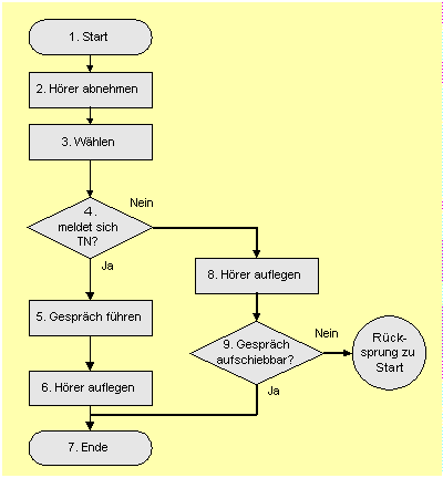 Flussdiagramm Telefonanruf