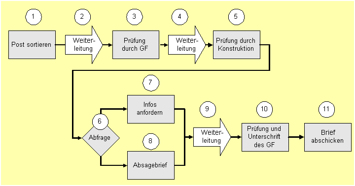 Flussdiagramm