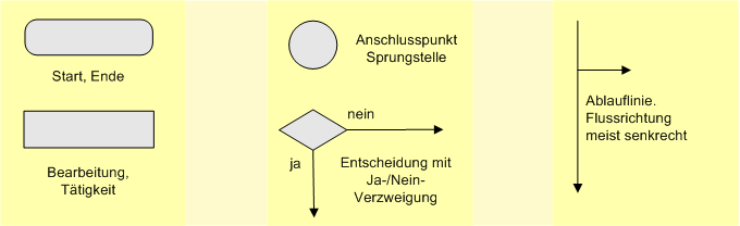 Flussdiagramm Symbole