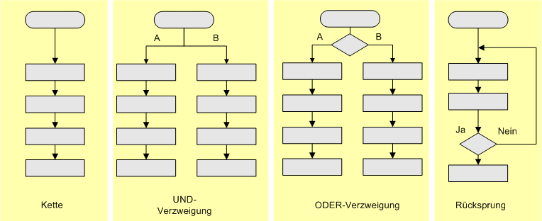 Flussdiagramm