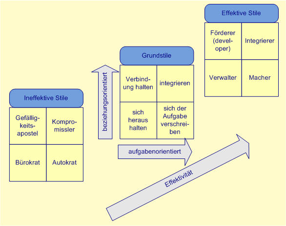 3-D-Theorie von W.J. Reddin (Managerial Effectiveness