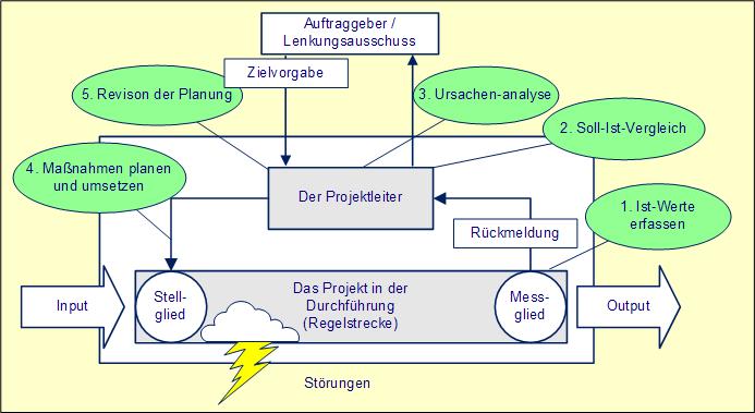 Projekt Steuerung Regelung – Elektrotechnik einfach erklärt